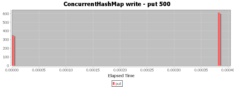 ConcurrentHashMap write - put 500